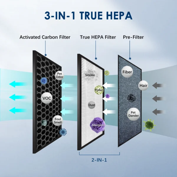 Sejoy Air Purifier HEPA Filter For Indoor 200 Square Feet 99.9% Removal With Ionizer Quiet 3 Speeds Bedroom Pets Air Purifier - 图片 3