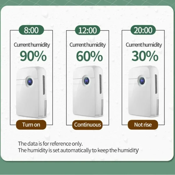 Houselin Dehumidifier for Home, 2.5 Liter Water Tank, Bathroom Bedroom (700 sq.ft) Dehumidifiers with Drain Hose - 图片 3