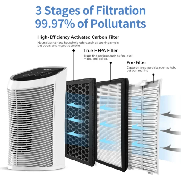 SEJOY AP-2202 Air Purifier for Home Replacement H13 True HEPA filter + Activated Carbon Composite Multifunctional Filter - 图片 2